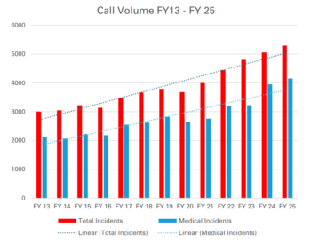 Fire Department Call Volume